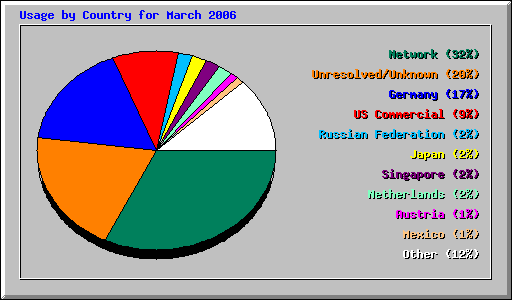 Usage by Country for March 2006