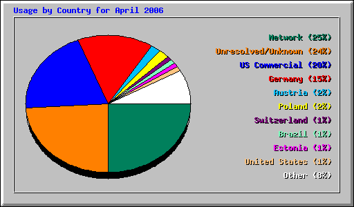 Usage by Country for April 2006