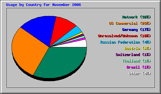 Usage by Country for November 2006