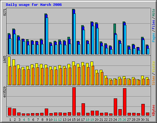 Daily usage for March 2006