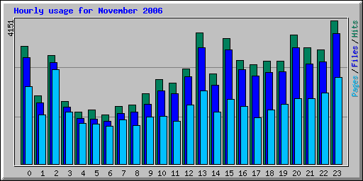 Hourly usage for November 2006