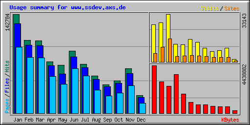 Usage summary for www.ssdev.axs.de
